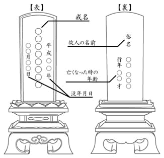 一名分の戒名で位牌を作る場合