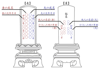 二名分で戒名で位牌を作る場合