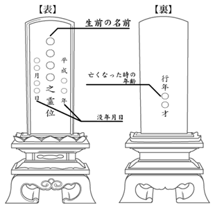 無宗派で戒名が無く俗名で、位牌を作る場合